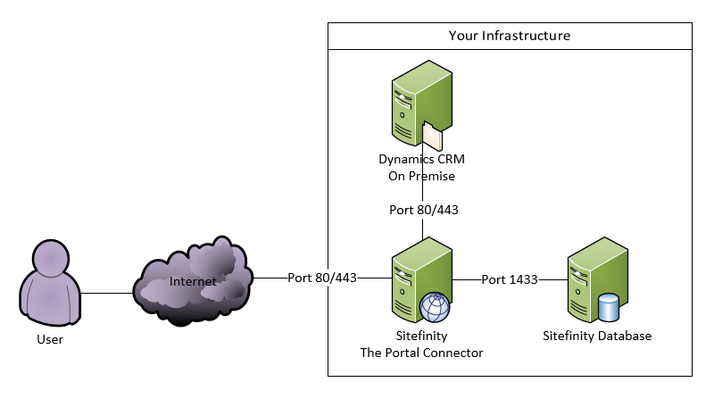 Figure 1 On Premise Dynamics CRM with Sitefinity and The Portal Connector