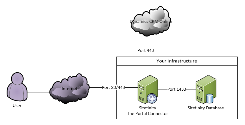 Figure 2 On Premise Sitefinity and The Portal Connector with Dynamics CRM Online