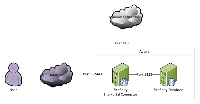 Figure 3 Sitefinity and The Portal Connector hosted in Azure using Dynamics CRM Online