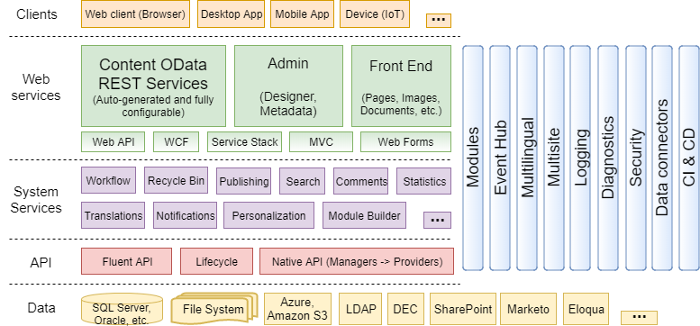Sitefinity Architecture